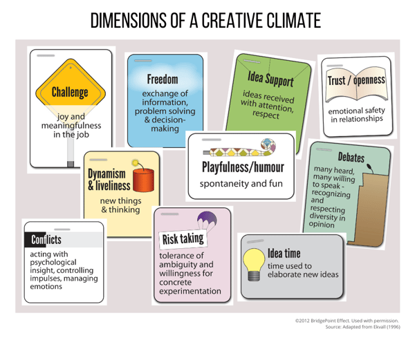 Dimensions of a creative climate-1