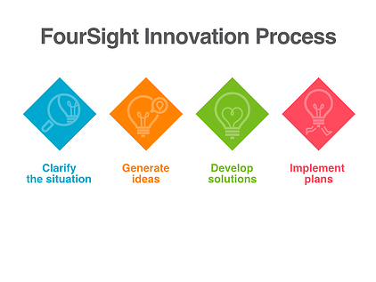FourSight-Innovation-Process