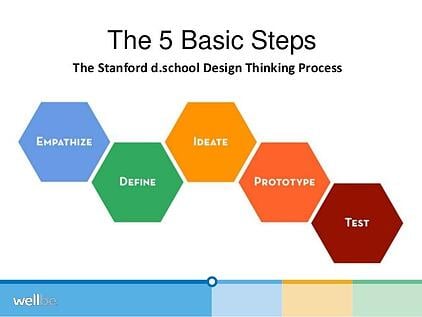 stanford-d.school-design-5-basiic-setps